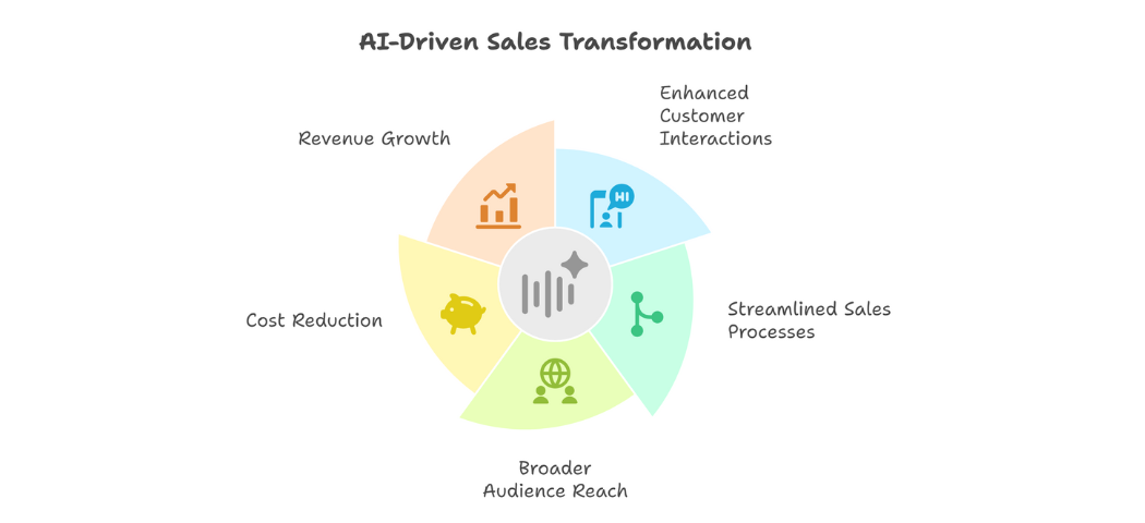 Why the Top 5 Industries Can Double Sales with AI Calling Bots in 2025